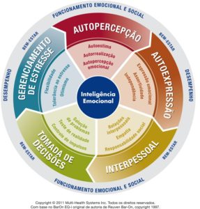Inteligência Emocional People for Success P4S MHS EQ-i 2.0
