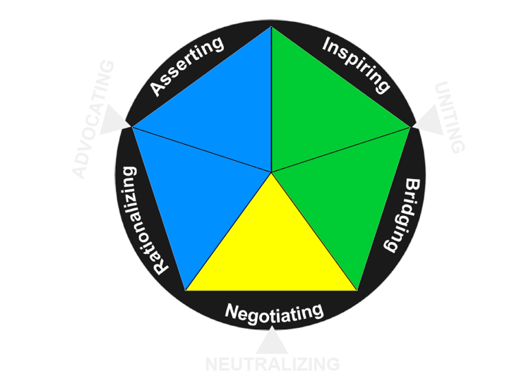 Influence Style Indicator Modelo
